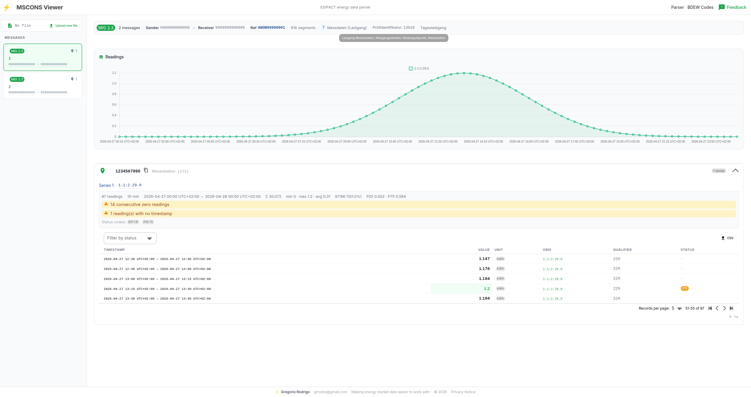 MSCONS Viewer showing a parsed Tageslastgang file — MIG 2.3 message with 2 messages, Sender and Receiver BDEW codes resolved, 7 Messdaten, Prüfidentifikator 13018, time series chart of 97 Viertelstundenwerte, OBIS code 1-1:2.29.0, gap detection warnings, and CSV export